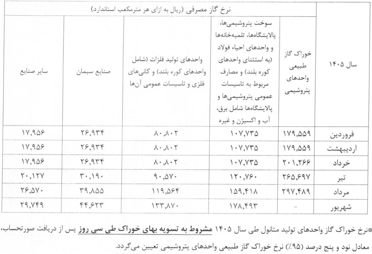 نرخ خوراک گاز مصرفی پتروشیمیها و گاز مصرفی سایر صنایع اعلام شد + ابلاغیه