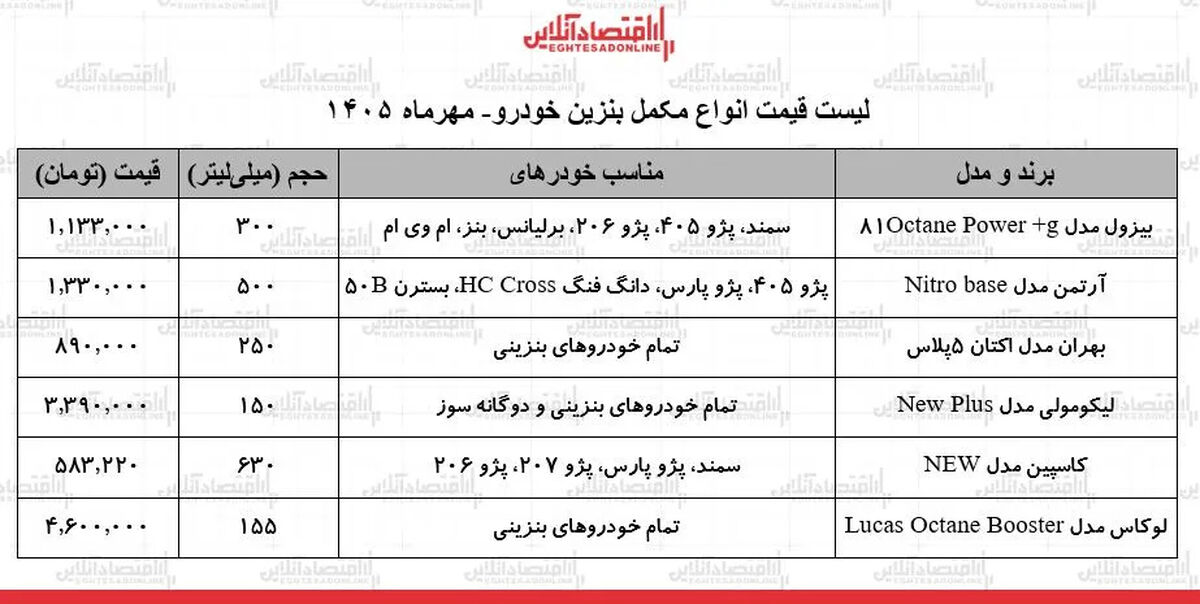 چرا قیمت مکمل بنزین در بازار افزایش یافته است؟