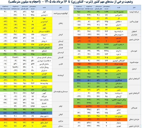 سدهای مهم کشور چقدر آب دارند؟