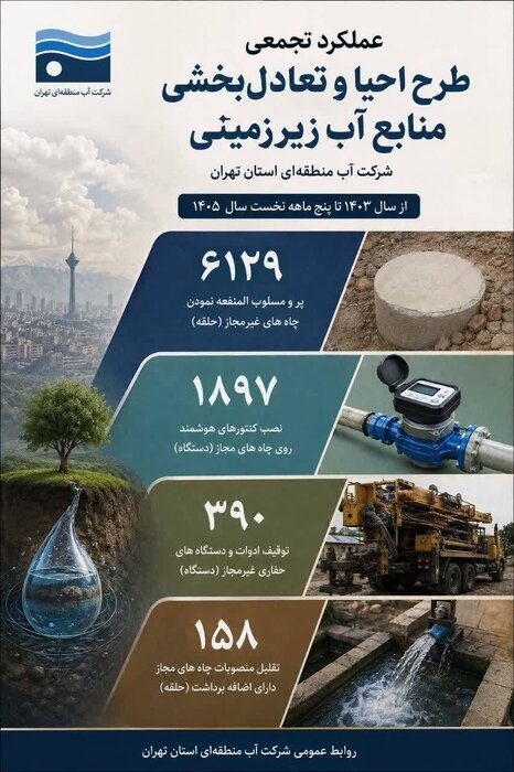 صیانت از آبخوان‌های تهران؛ ضرورتی برای تأمین آب شرب پایتخت است/۶هزار حلقه چاه غیرمجاز