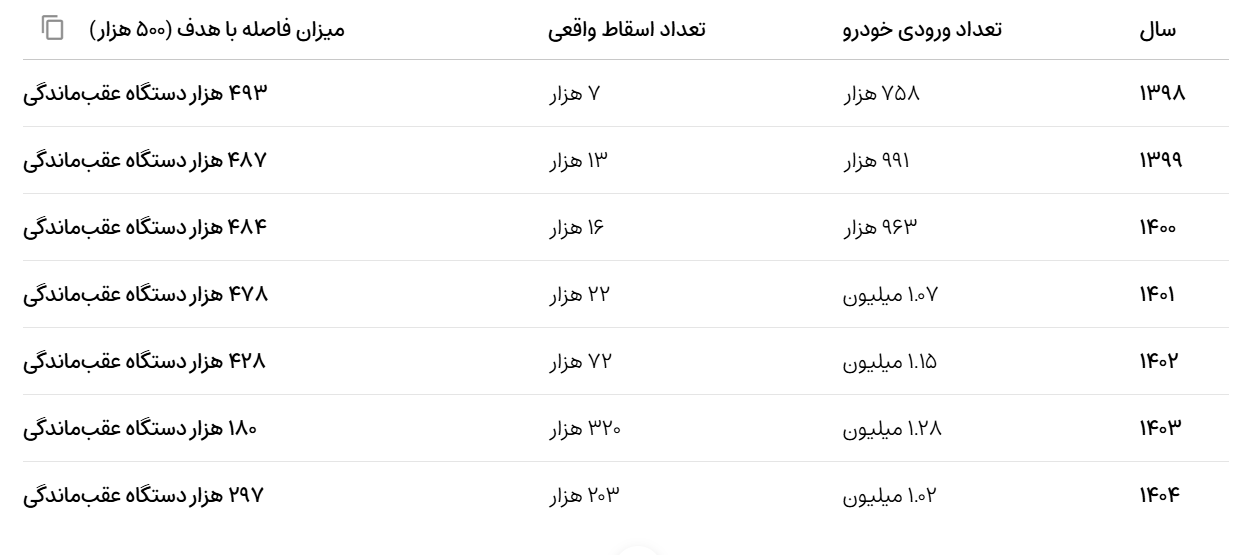 جراحی انرژی در اتاق شیشه‌ای؛ دولت چهاردهم چگونه به غول ناترازی سوخت حمله می‌کند؟