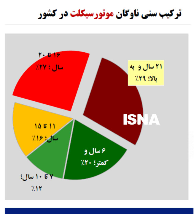 نوسازی ۴ میلیون موتورسیکلت فرسوده؛ ناترازی بنزین را مهار می‌کند؟