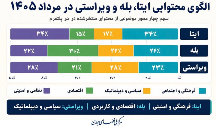 ایرانی‌ها در مردادماه چه موضوعاتی را دنبال کردند؟