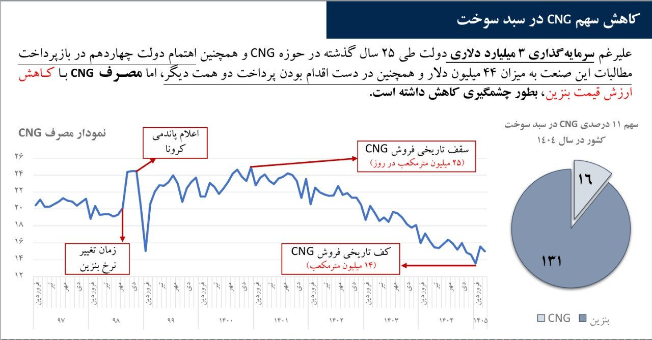 کالبدشکافی بحران سوخت؛ چرا چرخ اصلاح ناترازی بنزین نمی‌چرخد؟