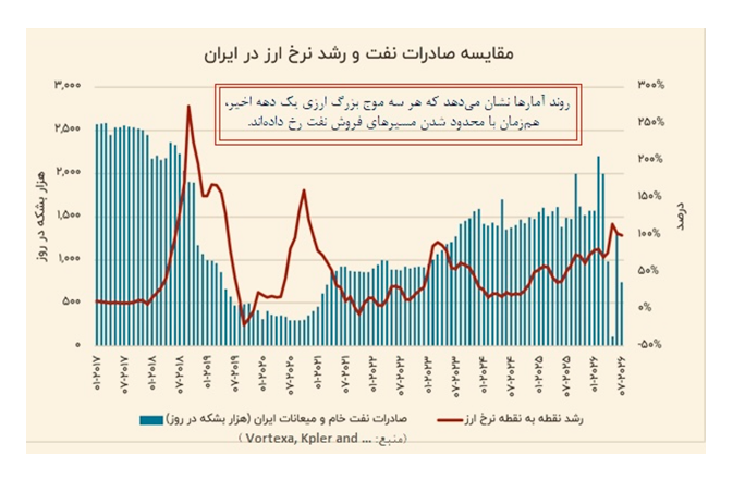 درآمدهای نفتی چگونه مسیر بازار ارز را تغییر می‌دهد؟
